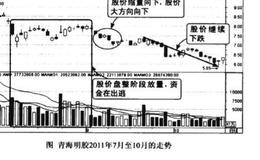 下跌途中量增价平图谱？下跌途中量增价平图谱分析？