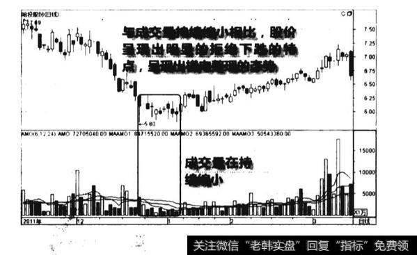 下跌后期量缩价平图谱？下跌后期量缩价平图谱分析？