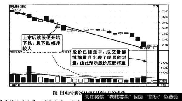 下跌后期量缩价平图谱？下跌后期量缩价平图谱分析？