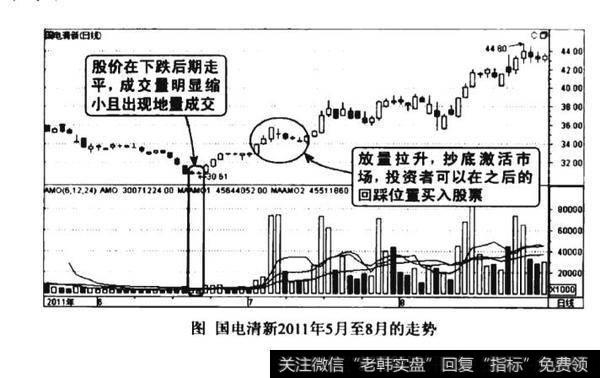 下跌后期量缩价平图谱？下跌后期量缩价平图谱分析？