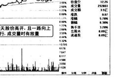 开盘量增价涨配合良好买入图谱?开盘量增价涨配合良好买入图谱分析？