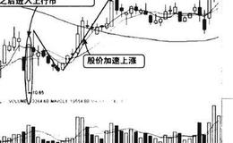 放量低开高走买入图谱？放量低开高走买入图谱分析？