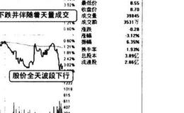 尾盘杀跌看跌图谱？尾盘杀跌看跌图谱分析？