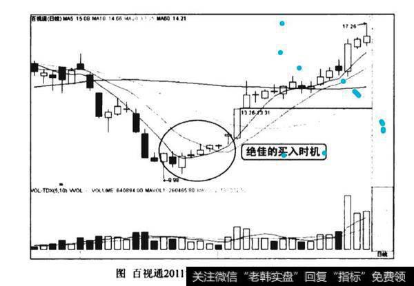 分时图V形底形态图谱？分时图V形底形态图谱分析？