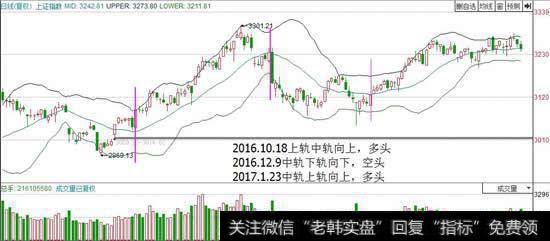 在红线的位置，布林中轨与上轨向上，确认多头的趋势。绿线的位置，中轨下轨向下，确认空头的趋势