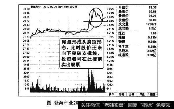 分时图头肩顶形态图谱？分时图头肩顶形态图谱分析？