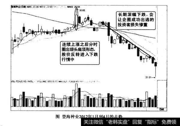 分时图头肩顶形态图谱？分时图头肩顶形态图谱分析？