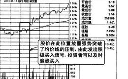 股价向上放量突破均价线图谱？股价向上放量突破均价线图谱分析？