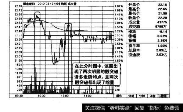 缩量向上假突破均价线诱多图谱？缩量向上假突破均价线诱多图谱分析？