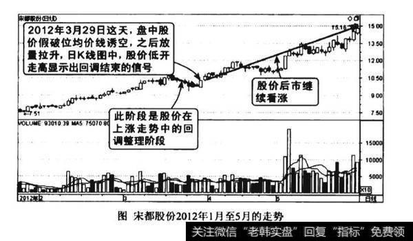 缩量向下假破位均价线诱空图谱？缩量向下假破位均价线诱空图谱分析？