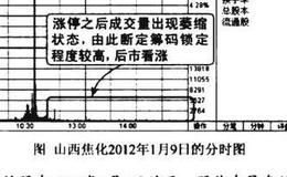 早盘放量涨停图谱？早盘放量涨停图谱分析？