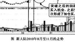 压力位放量涨停突破图谱？压力位放量涨停突破图谱分析？