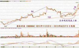 制作黑马线的前提是什么？买进要点是什么？