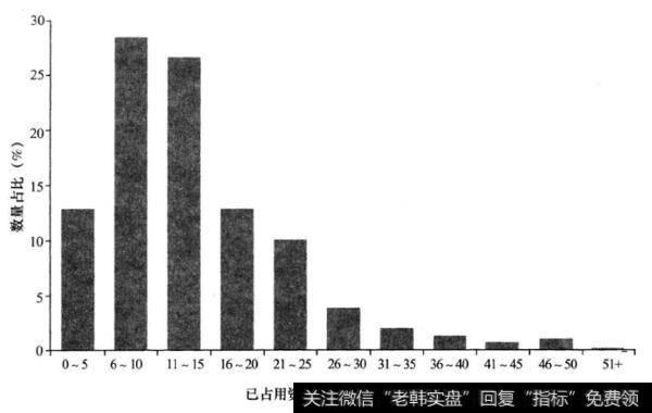 已占用资金收益率是什么？