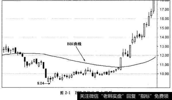 BBI指标的基本图形