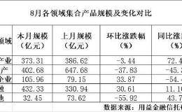 大跌45％！监管出重手 房地产信托应声大跳水！但这类信托却暴增70％