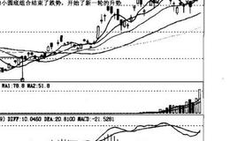 K线塔形底分析？K线圆底是什么？