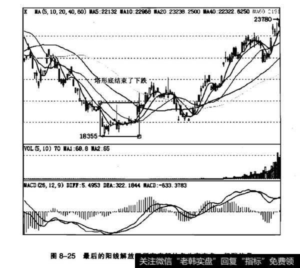 K线塔形底分析？K线圆底是什么？