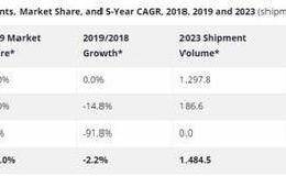 IDC：智慧手机下半年起复甦 明年5G手机估占出货量8.9%