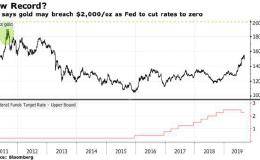 花旗：Fed利率最终降至0%！金价2年内飙破2000美元