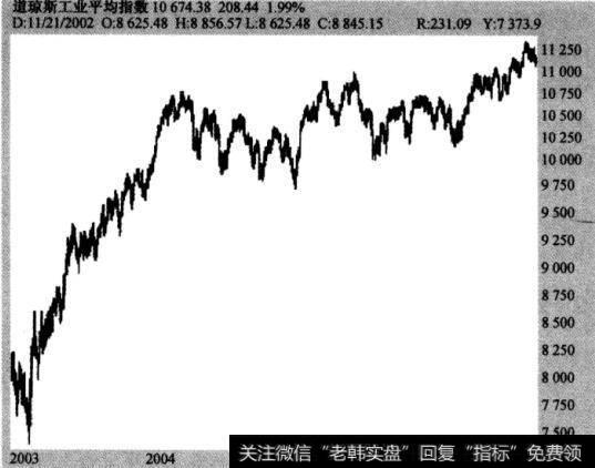 图2-1多头市场—道琼斯工业指数，2003年1月30日至2006年4月11日