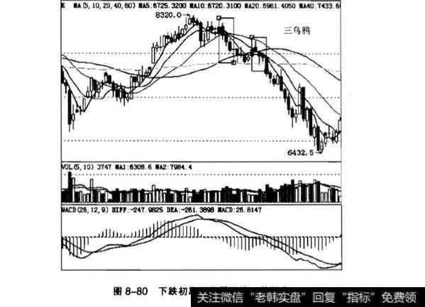 双飞乌鸦在k线中是什么含义？三只乌鸦在k线中是什么含义？