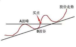 两笔单买入法的图形特征、机理解剖、操作要点、注意事项是什么？