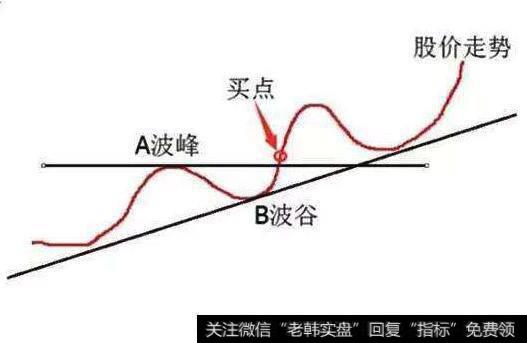 两笔单买入法的图形特征、机理解剖、操作要点、注意事项是什么？