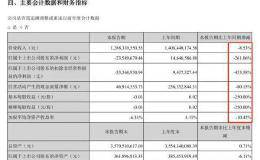 又有雷！<em>獐子岛</em>半年亏2359万 利润暴跌261%！监管连发14问