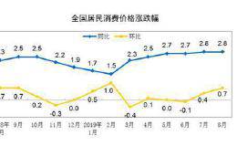 “二师兄”发威 CPI涨幅连续6个月超2%！市场期待政策“组合拳”效果