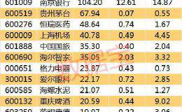 突发重磅利好 外汇局放大招取消QFII、RQFII额度限制 这些股将最受益（名单）