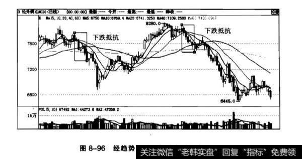 下跌不止形在k线中什么时候出现？下降抵抗形出现在什么时候？