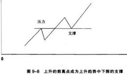 股市的压力与支撑？压力与支撑分析？