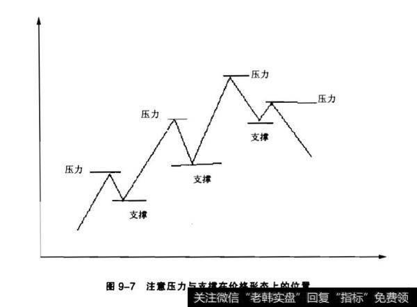 <a href='/caijunyi/290233.html'>股市</a>的压力与支撑？压力与支撑分析？