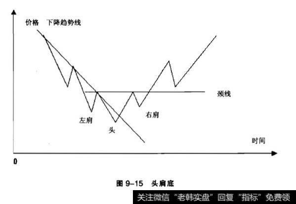 头肩底分析？头肩顶分析？