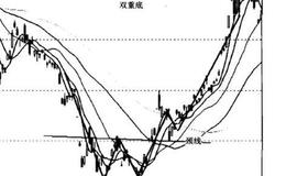 双重顶与双重底？双重底的特征？