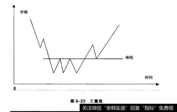 三重顶与三重底分析性？三重顶与三重底是什么？