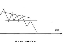 下降三角形一般出现在什么时候？下降三角形分析？