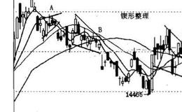 k线中楔形分析？楔形是什么？