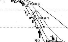 k线中的缺口是什么？缺口分析？