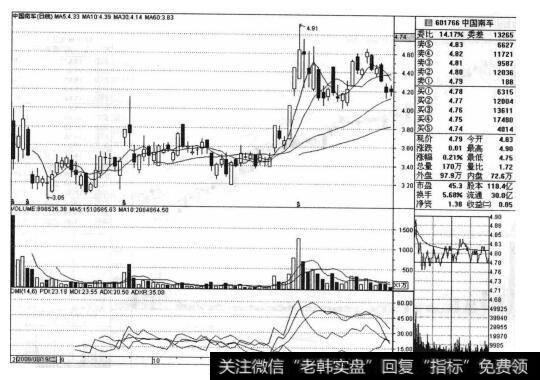 中国南车（601766）的<a href='/caijunyi/290233.html'>股市</a><a href='/zuoyugen/290230.html'>趋势</a>是什么样的？