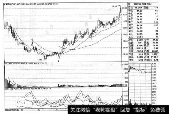 浙富股份（002266）的股票<a href='/zuoyugen/290230.html'>趋势</a>是什么样的？