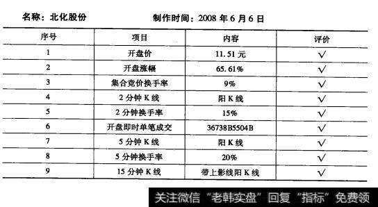 上市北化股份（002246）的股票<a href='/zuoyugen/290230.html'>趋势</a>是什么样的？