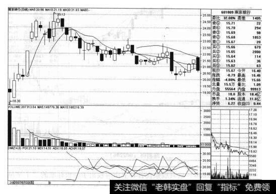 <a href='/gpcyml/273046.html'>南京银行</a>（601009）的股票<a href='/zuoyugen/290230.html'>趋势</a>是什么样的？