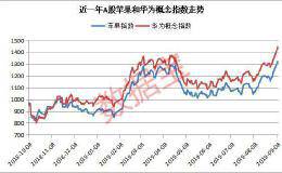 新iPhone来了 A股却不买账 苹果概念竟大幅跑输华为概念