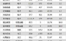 沪指跌0.41% 深南电路、恒力石化等20只个股盘中股价创历史新高