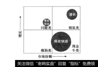 如何理解波士顿分析模型？