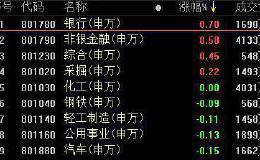 复盘46涨停股：金融股涨幅居前 燃料电池爆涨停潮