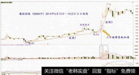 邻波段<a href='/gpcyml/234028.html'>拐点战法</a>买进要领是什么？