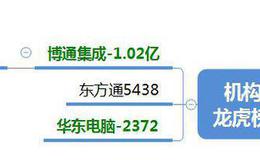 龙虎榜：后排股大面，再现分歧；科技明日能否反包